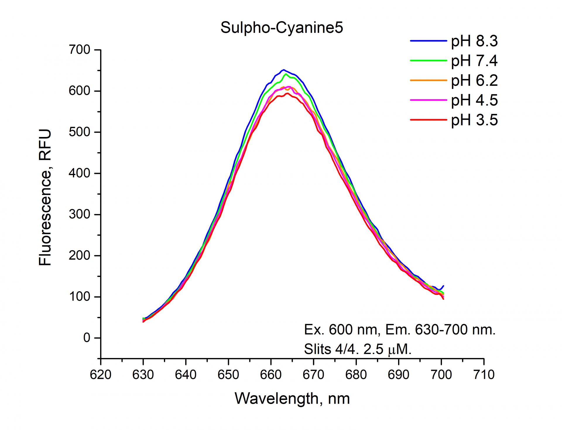 Fluorescence emission spectrum of Sulfo-Cyanine5 depending on pH