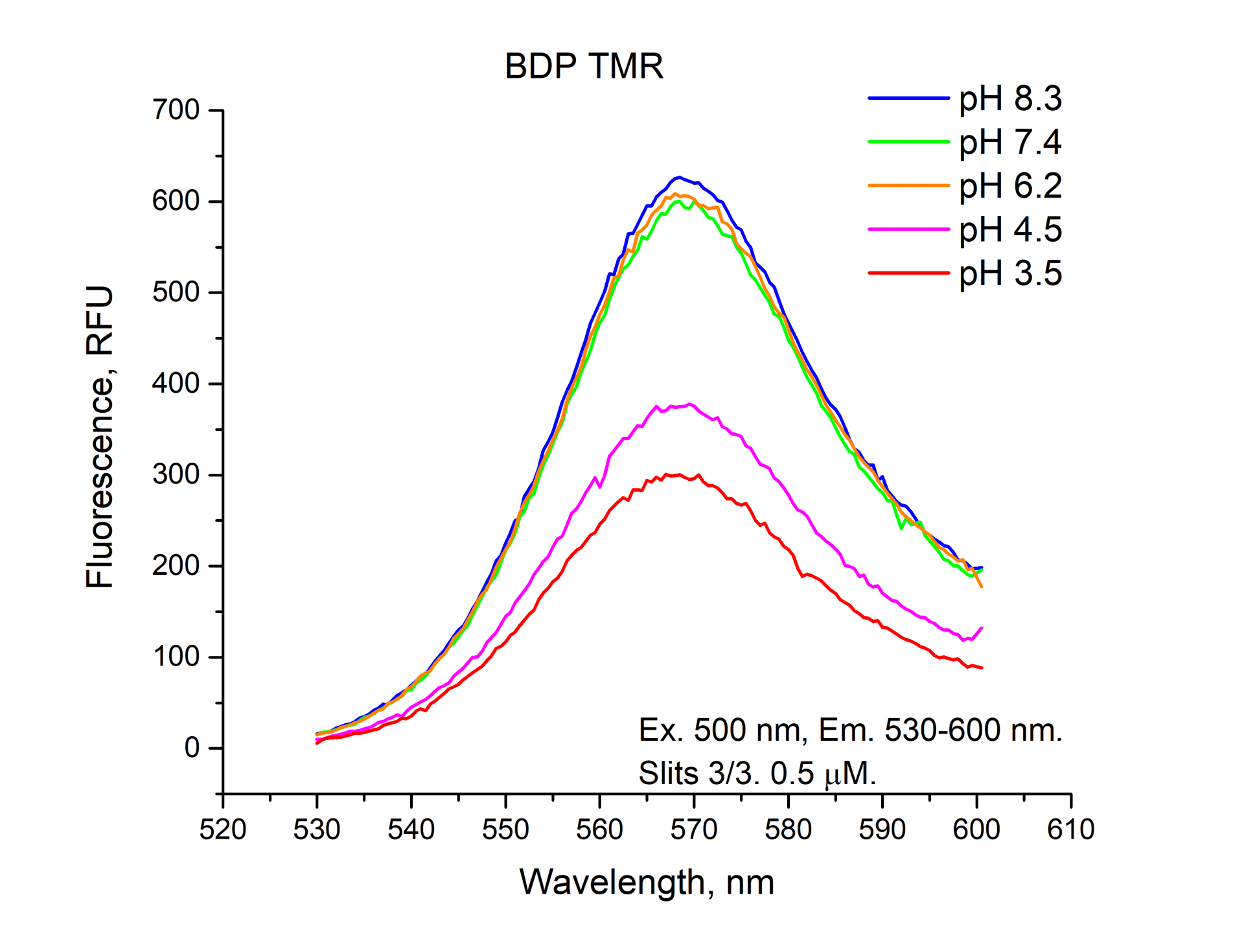 Fluorescence emission spectrum of BDP TMR depending on pH