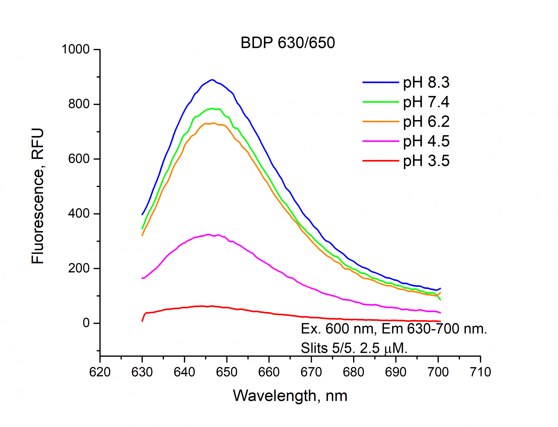 Fluorescence emission spectrum of BDP 630/650 depending on pH