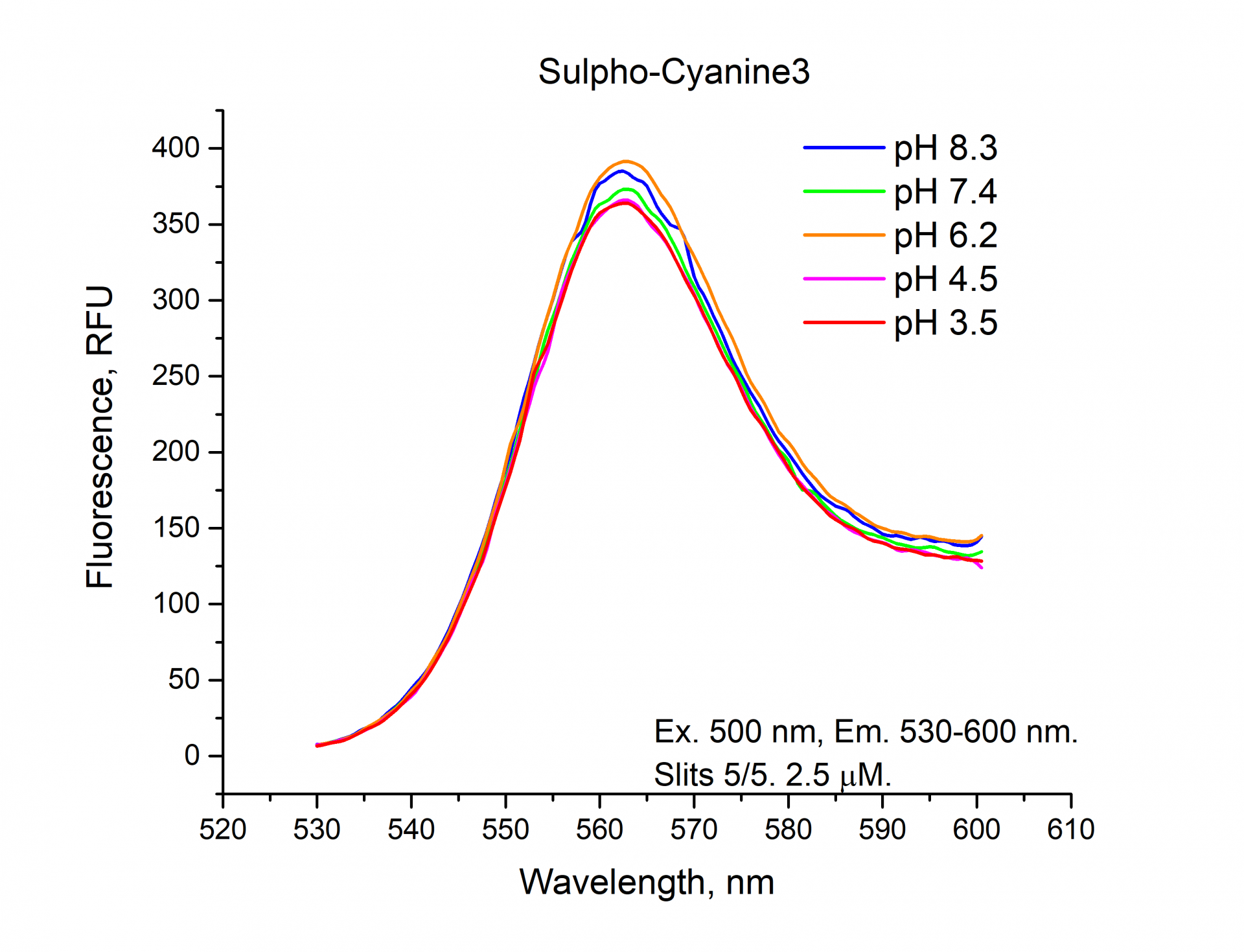 Fluorescence emission spectrum of Sulpho-Cyanine3 depending on pH