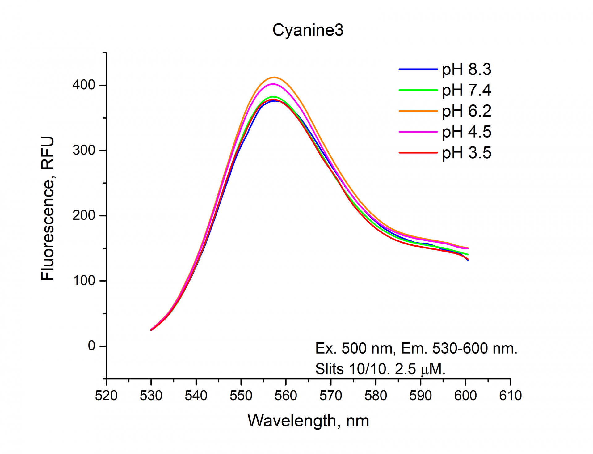 Fluorescence emission spectrum of Cyanine3 depending on pH