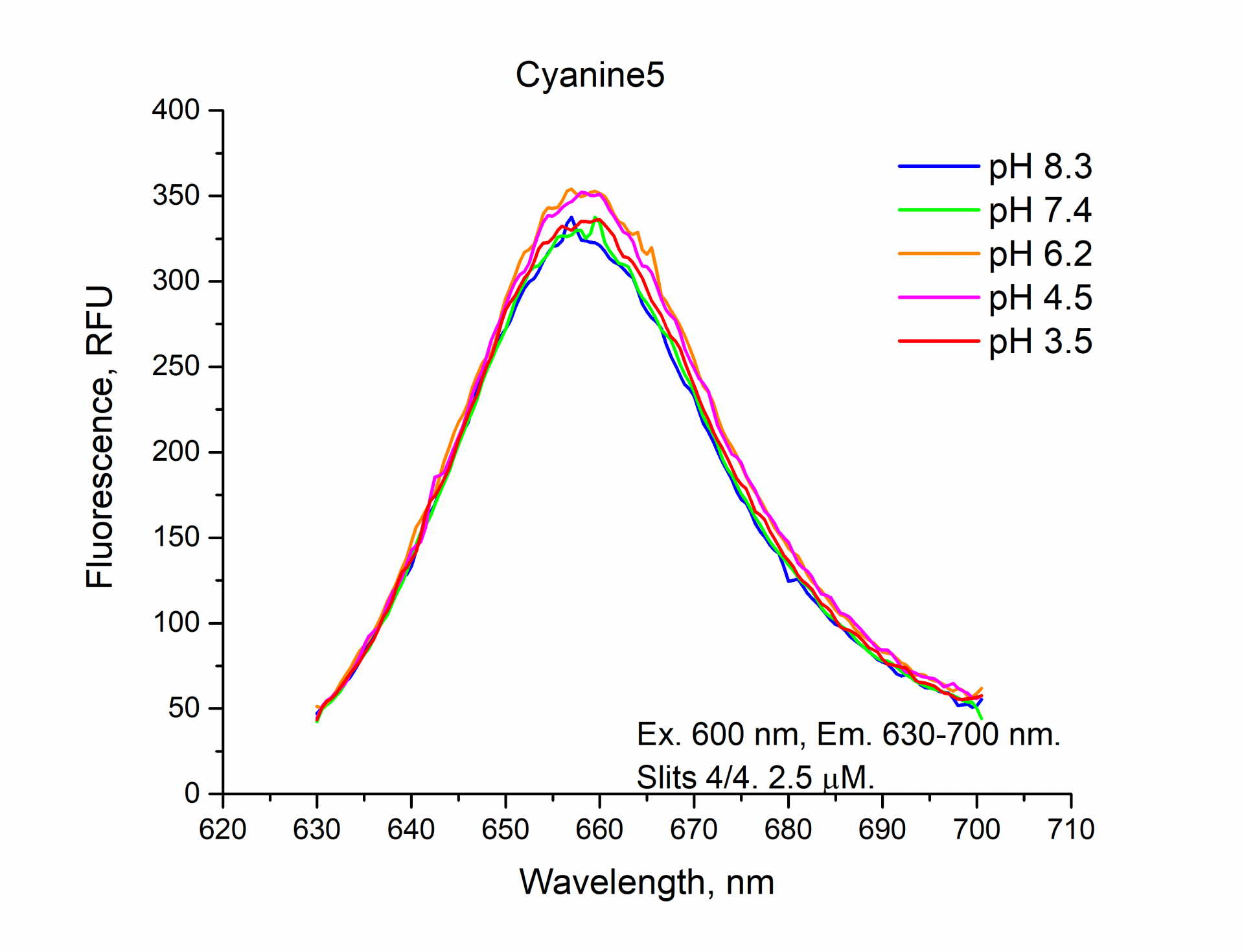 Fluorescence emission spectrum of Cyanine5 depending on pH