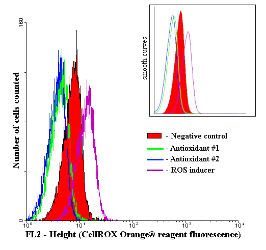 fluorescent intensity for samples treated with CellROX Orange