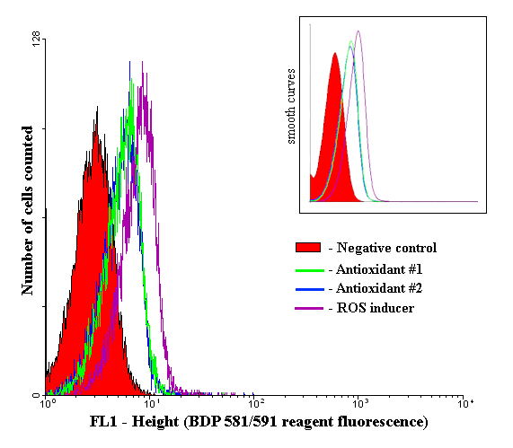 fluorescent intensity for samples treated with BDP 581/591 