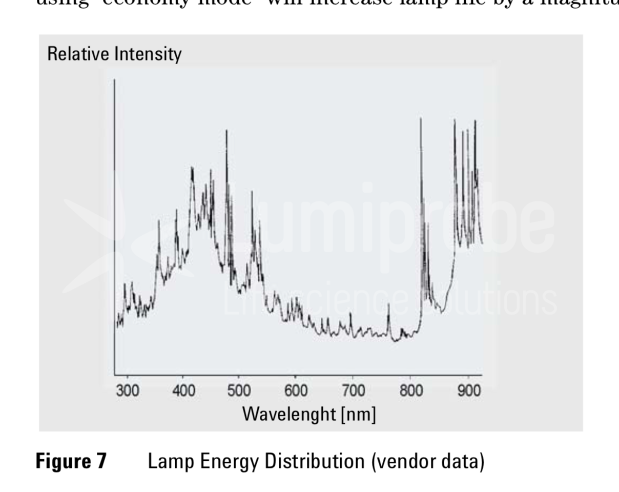 Lamp energy distribution